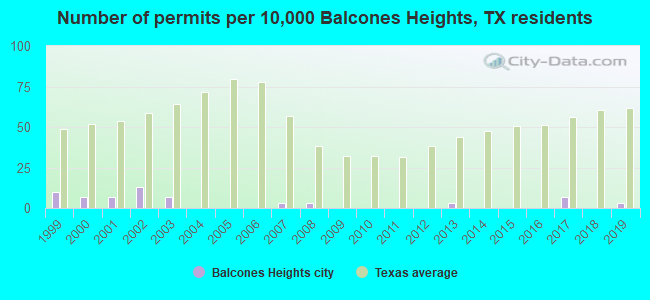 Number of permits per 10,000 Balcones Heights, TX residents