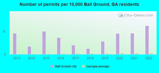 Number of permits per 10,000 Ball Ground, GA residents