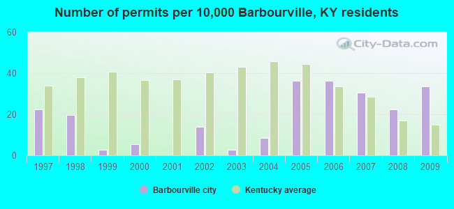 Number of permits per 10,000 Barbourville, KY residents