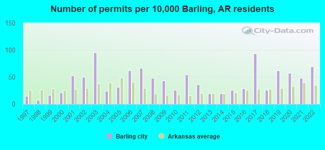 Number of permits per 10,000 Barling, AR residents