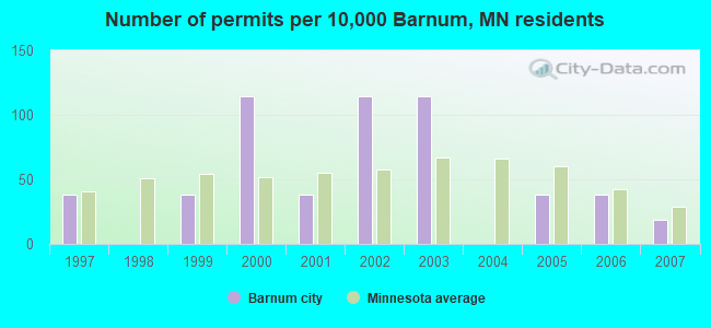 Number of permits per 10,000 Barnum, MN residents