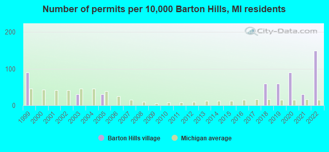 Number of permits per 10,000 Barton Hills, MI residents