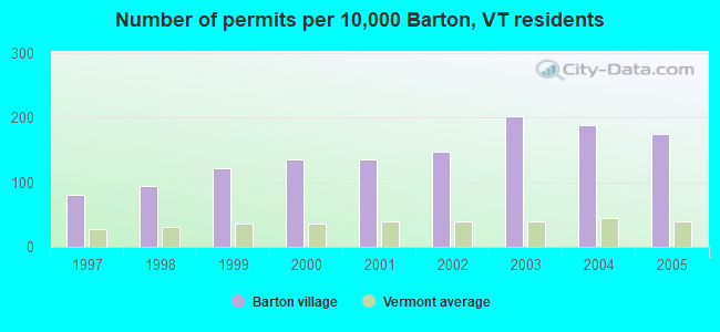 Number of permits per 10,000 Barton, VT residents