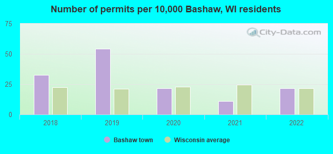 Number of permits per 10,000 Bashaw, WI residents