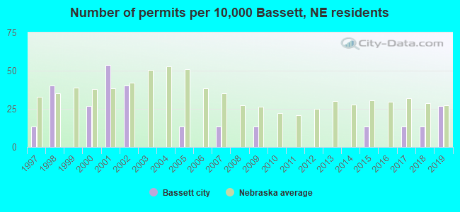 Number of permits per 10,000 Bassett, NE residents