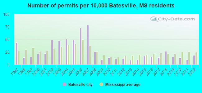 Number of permits per 10,000 Batesville, MS residents