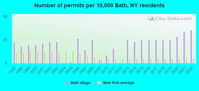 Number of permits per 10,000 Bath, NY residents