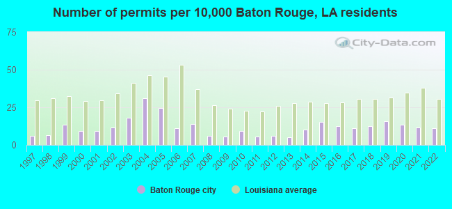 Number of permits per 10,000 Baton Rouge, LA residents