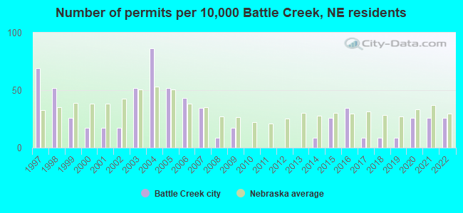 Number of permits per 10,000 Battle Creek, NE residents