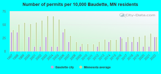 Number of permits per 10,000 Baudette, MN residents