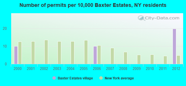 Number of permits per 10,000 Baxter Estates, NY residents
