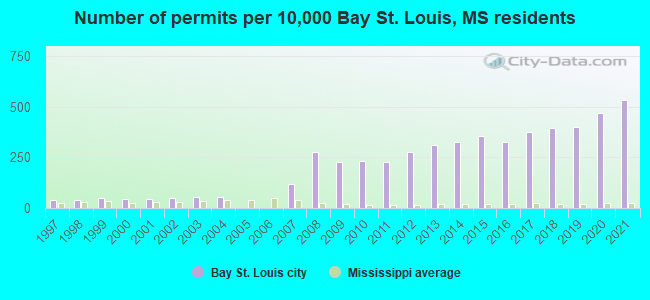 Number of permits per 10,000 Bay St. Louis, MS residents