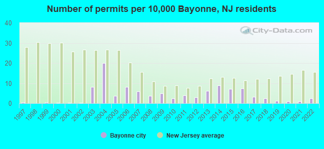 Number of permits per 10,000 Bayonne, NJ residents