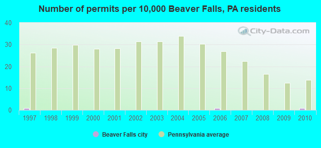 Number of permits per 10,000 Beaver Falls, PA residents