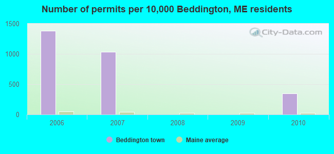 Number of permits per 10,000 Beddington, ME residents