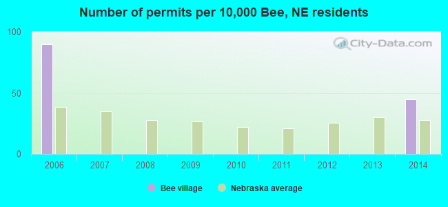 Number of permits per 10,000 Bee, NE residents