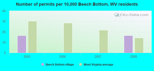 Number of permits per 10,000 Beech Bottom, WV residents