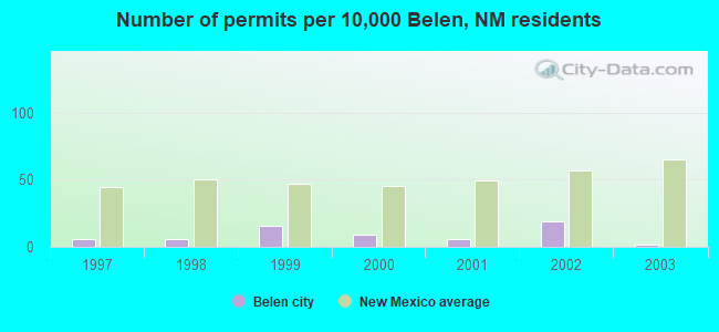 Number of permits per 10,000 Belen, NM residents