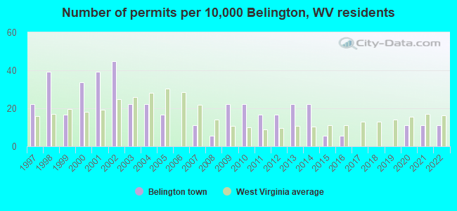 Number of permits per 10,000 Belington, WV residents