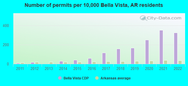 Number of permits per 10,000 Bella Vista, AR residents