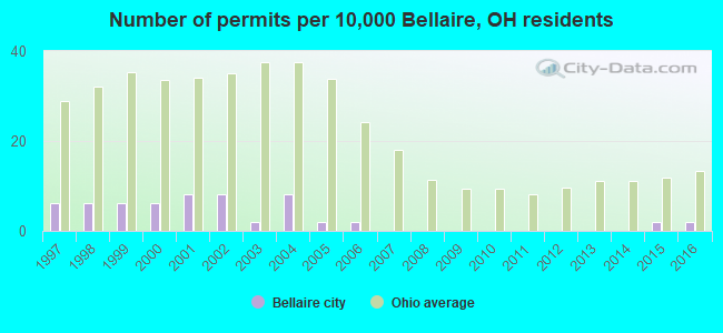 Number of permits per 10,000 Bellaire, OH residents