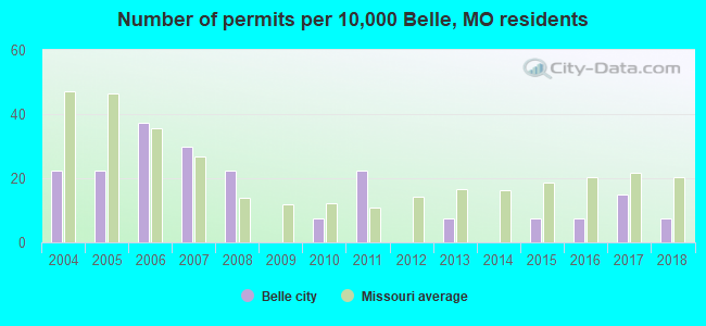 Number of permits per 10,000 Belle, MO residents