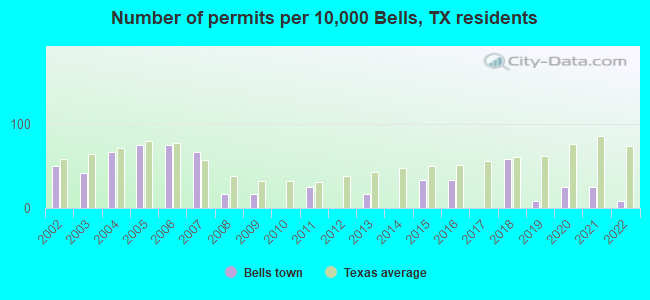 Number of permits per 10,000 Bells, TX residents