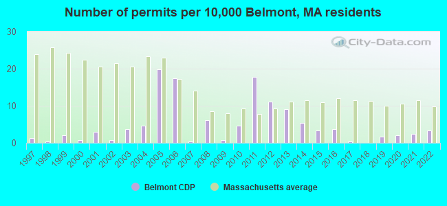 Number of permits per 10,000 Belmont, MA residents