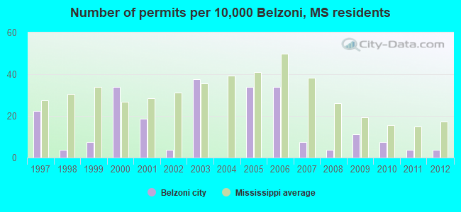 Number of permits per 10,000 Belzoni, MS residents