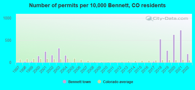 Number of permits per 10,000 Bennett, CO residents