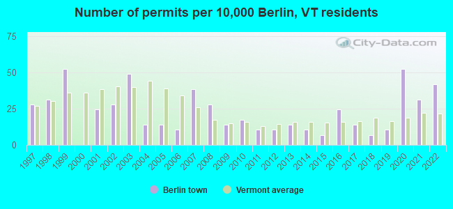 Number of permits per 10,000 Berlin, VT residents