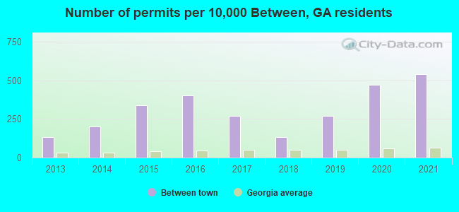 Number of permits per 10,000 Between, GA residents