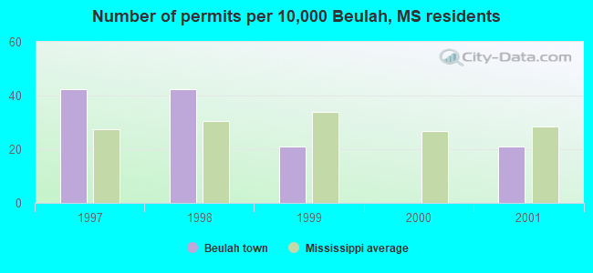 Number of permits per 10,000 Beulah, MS residents