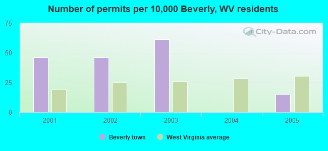 Number of permits per 10,000 Beverly, WV residents