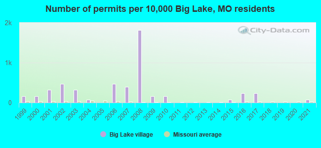 Number of permits per 10,000 Big Lake, MO residents