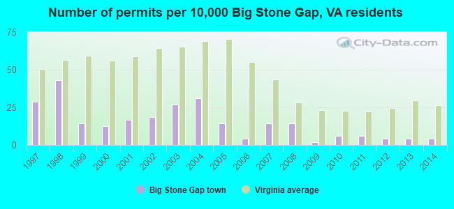 Number of permits per 10,000 Big Stone Gap, VA residents