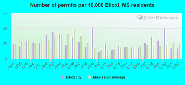 Number of permits per 10,000 Biloxi, MS residents