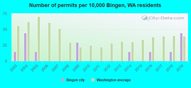 Number of permits per 10,000 Bingen, WA residents