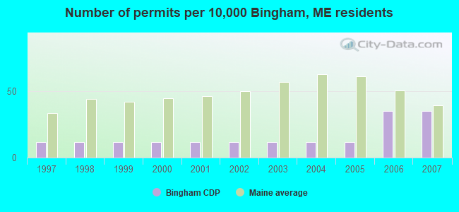 Number of permits per 10,000 Bingham, ME residents