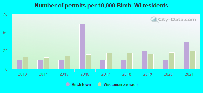 Number of permits per 10,000 Birch, WI residents