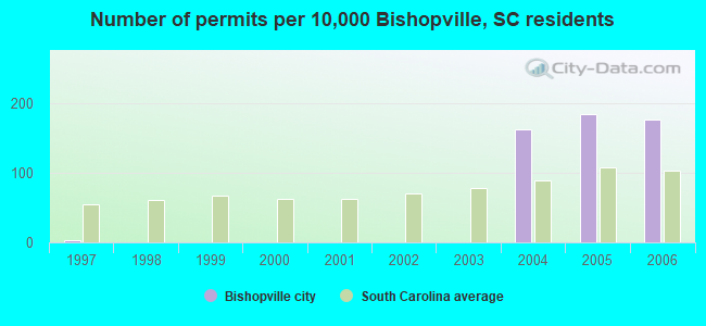 Number of permits per 10,000 Bishopville, SC residents