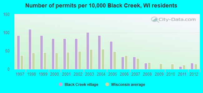 Number of permits per 10,000 Black Creek, WI residents