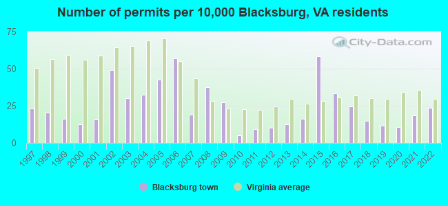 Number of permits per 10,000 Blacksburg, VA residents