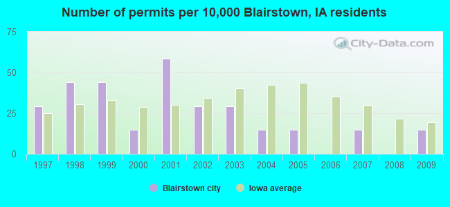 Number of permits per 10,000 Blairstown, IA residents