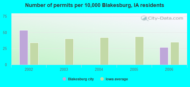 Number of permits per 10,000 Blakesburg, IA residents
