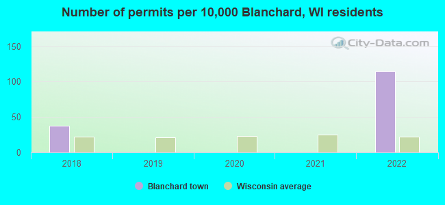 Number of permits per 10,000 Blanchard, WI residents