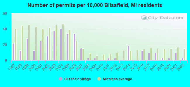 Number of permits per 10,000 Blissfield, MI residents