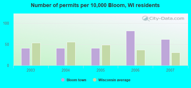 Number of permits per 10,000 Bloom, WI residents