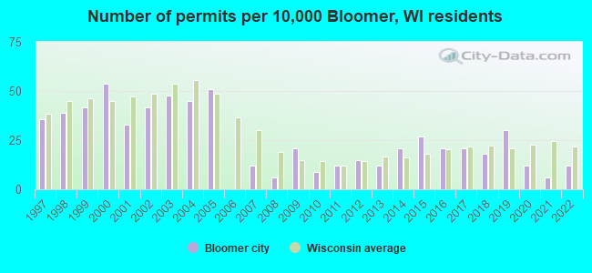 Number of permits per 10,000 Bloomer, WI residents