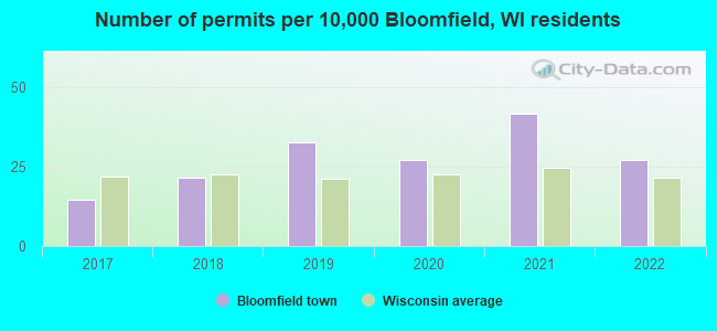 Number of permits per 10,000 Bloomfield, WI residents